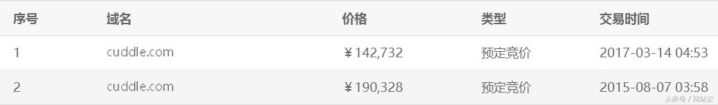 近两个月高价成交的网址,历年高价成交的网址盘点列表