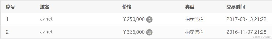 近两个月高价成交的网址,历年高价成交的网址盘点列表