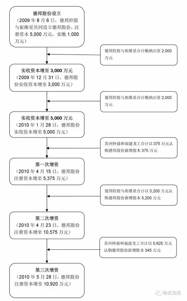 德邦：营收170亿，净赚3.8亿，看清“中国零担物流第一股”