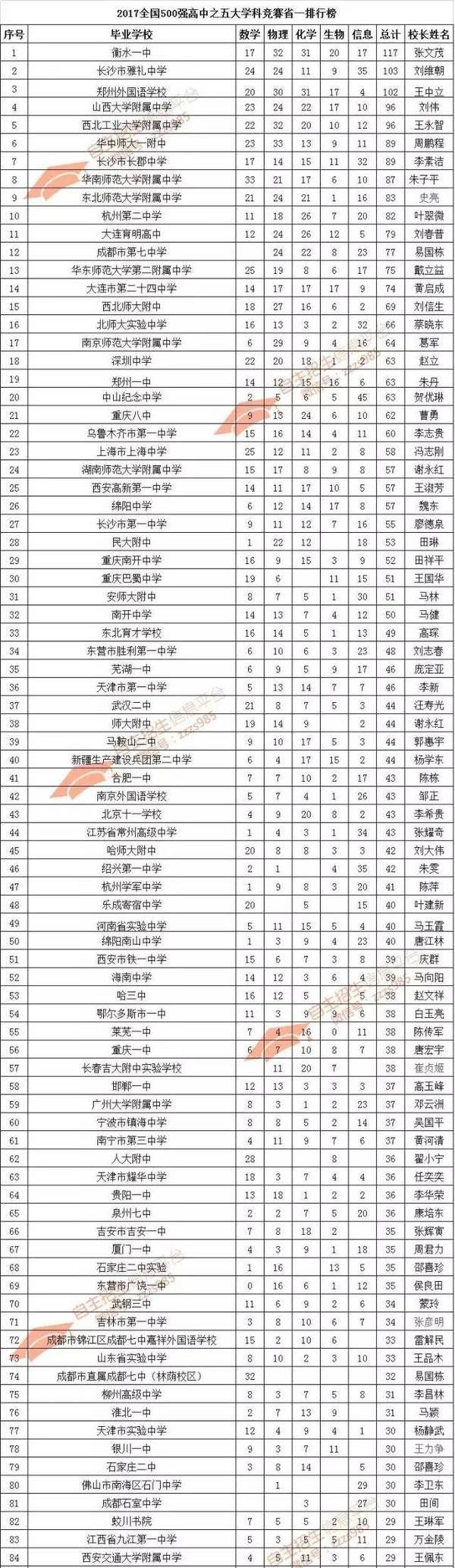 陕西100强中学排名,陕西工作高中老牌名校排行榜