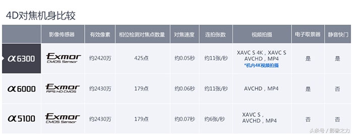 索尼微单a6000旅行拍照,索尼a6000微单拍星空怎么设置