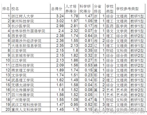 武书连中国民办大学综合实力排行榜公布武工院跻身全国20强