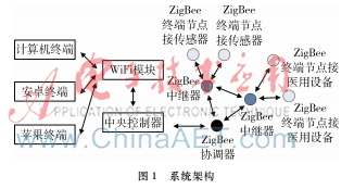 医院智能监控系统,临床智能监控系统