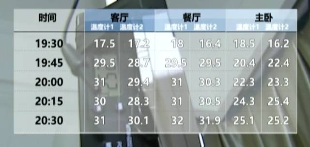 气温玩过山车，这个牌子空调的用户发现了一个秘密……