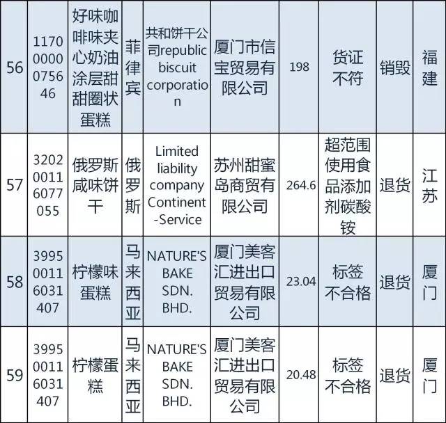 质检总局｜日本糖果韩国发酵谷物粉等94种2月份不合格食品化妆品今公布