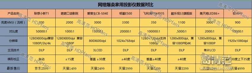 推荐几款家用5000左右的投影,目前口碑最好的家用投影机
