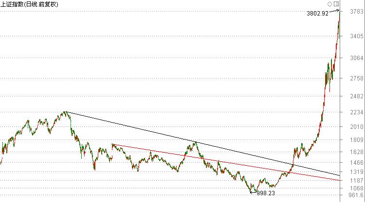 16年来，沪指第6次站上牛熊分界线，是牛市的先兆，还是中级反弹？我们是否该加仓赚一把跑？