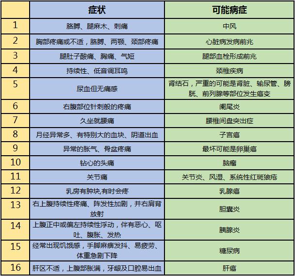 左上臂疼痛是癌症早期信号,身体部位经常疼痛千万别大意