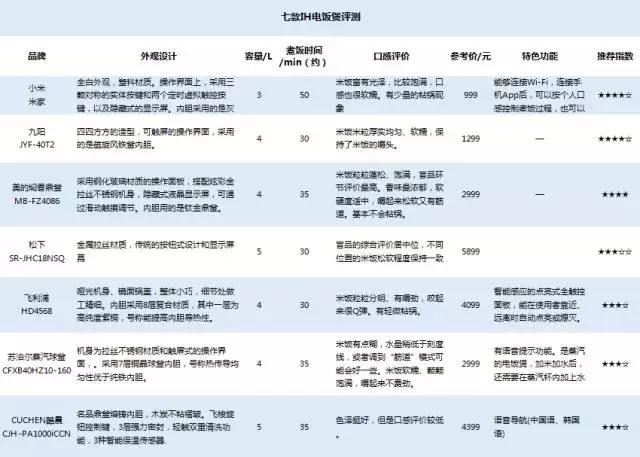 挑剔测评｜国足干掉韩国了！论煮饭，中日韩7款电饭煲登场
