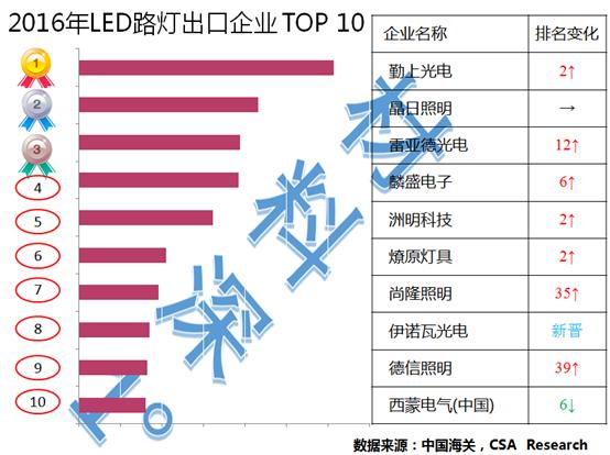 led照明企业排名前十名,led路灯进口商有哪些