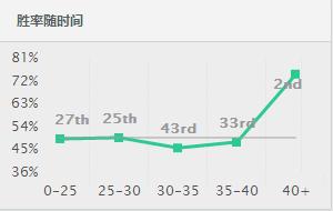 lol现版本胜率最高打野,lol上单技巧和意识剑魔