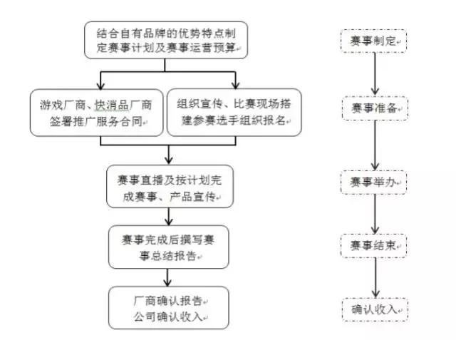 被誉为“电竞第一股”的网映文化是如何做到一年营收3901万的