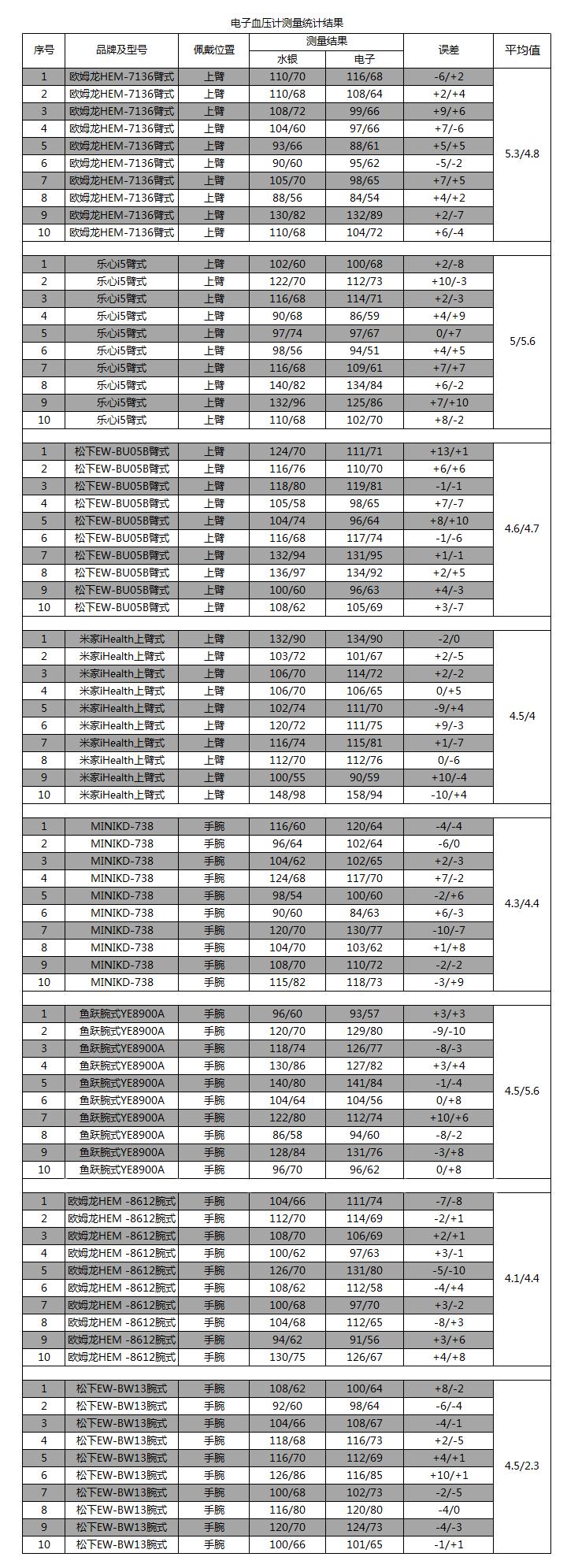 品牌血压计和杂牌血压计评测,血压计国产和进口的差别