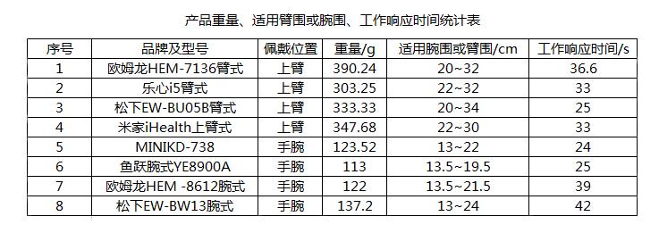 品牌血压计和杂牌血压计评测,血压计国产和进口的差别
