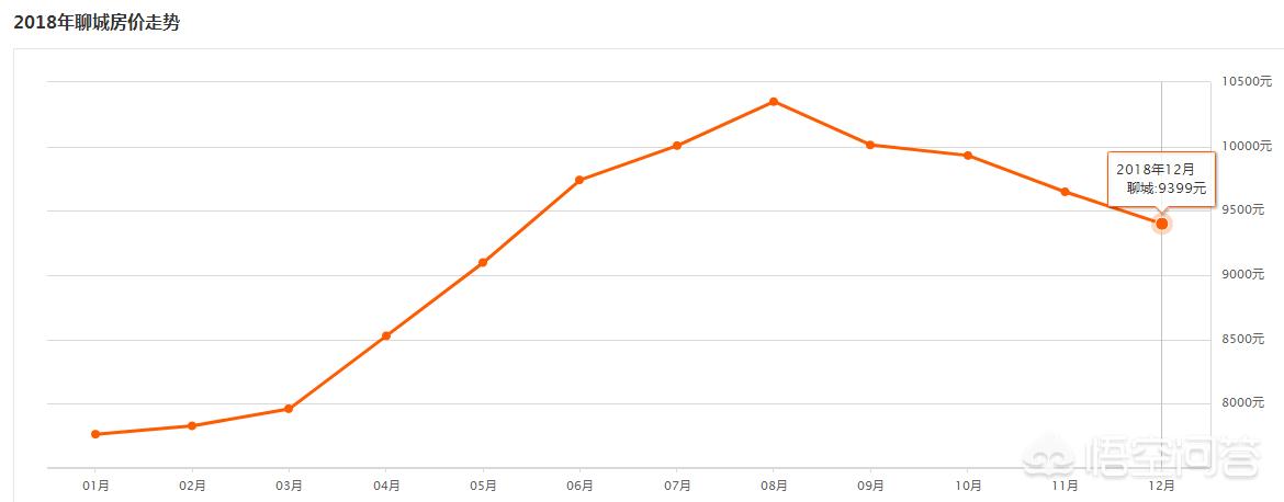 聊城高铁新城楼盘房价最新消息,山东聊城冠县房价是上涨还是下滑
