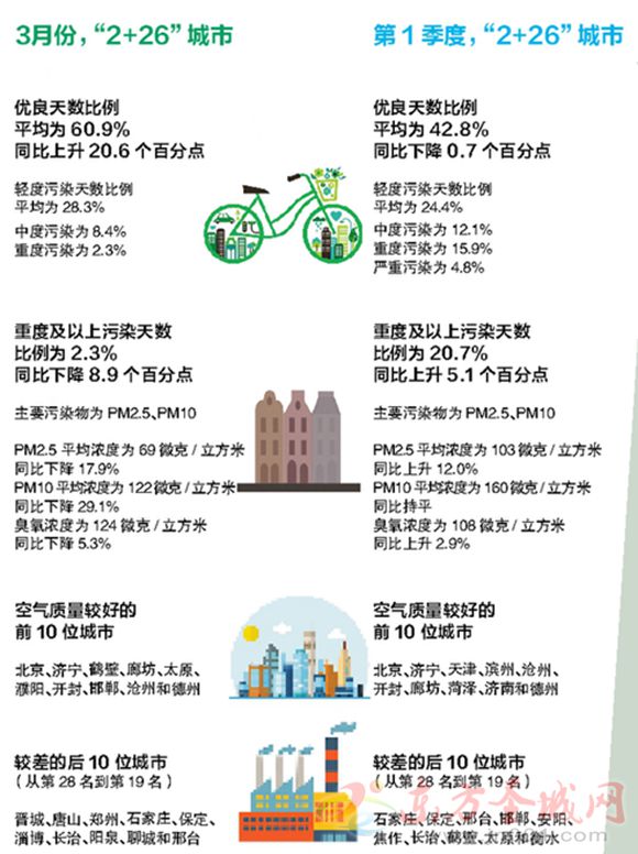京津冀“2+26”通道城市3月和一季度“气质”排名济宁均位列第二