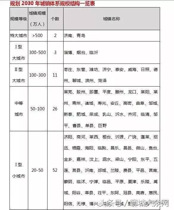 聊城将有大变化,聊城最新发展规划