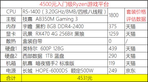 2020年4月份装机,2019年7月装机走向