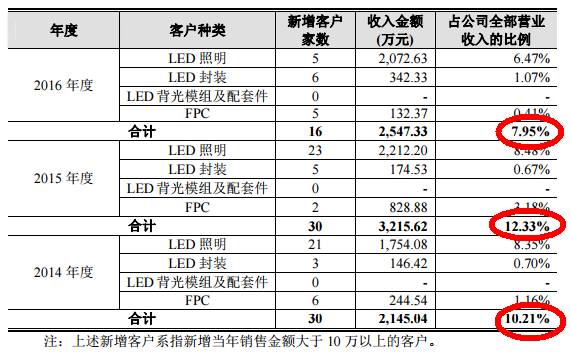 厦门光莆股份成功转板，两位实控人身家过亿！