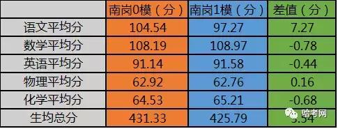 数据分析与大数据技术哈工大,2023哈尔滨南岗一模工大附中