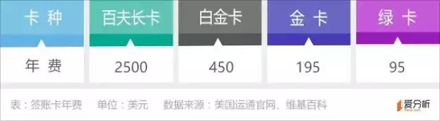 都是发卡的，美国运通市值为啥是VISA的零头？｜爱分析调研