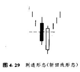 蜡烛图的形态,蜡烛图形态口诀