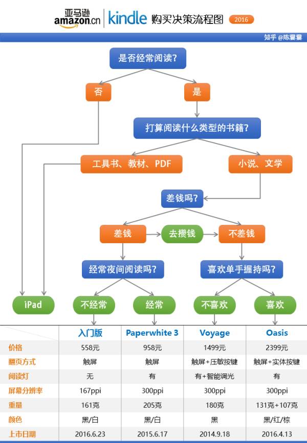 kindle新手入手推荐,kindle什么版本最好用