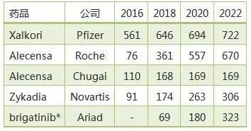 罗氏制药最新肺癌化疗药,罗氏癌症药