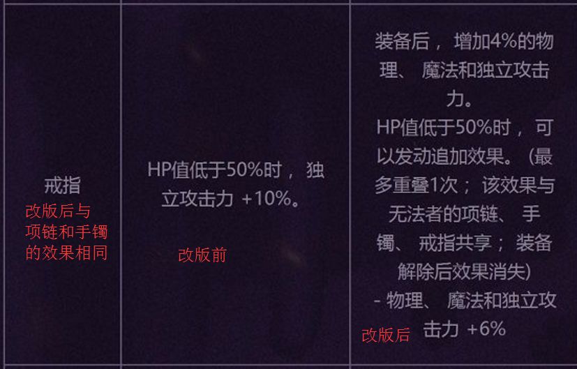 dnf装备改版后流派强度排名,dnf远古传说装备选择