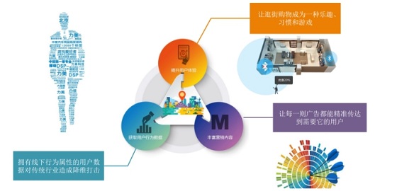 上海微肯路敦亚：线下场景位置感知如何助力新零售？