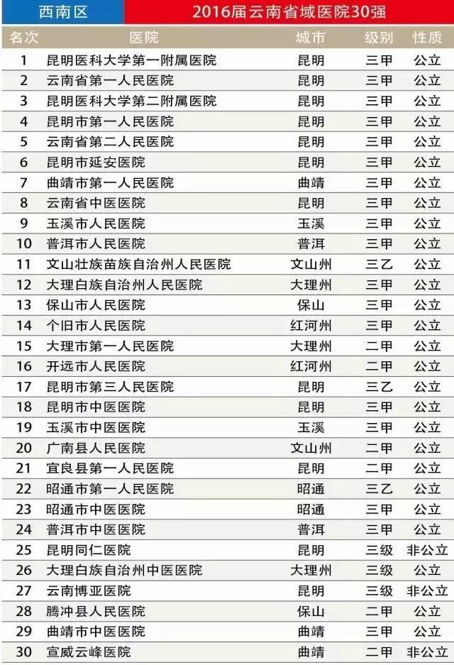 「必看」云南省医院30强权威发布！曲靖3家医院上榜