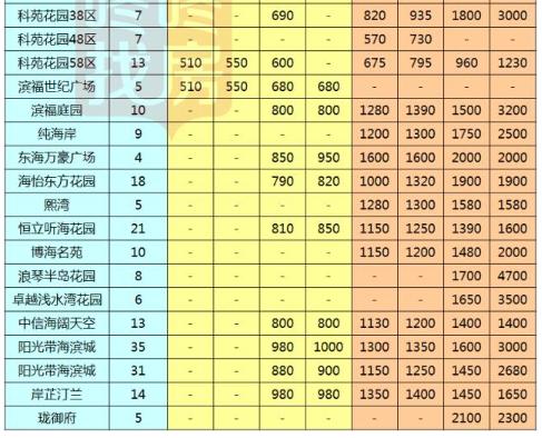 2017深圳房价最新消息深圳各区二手房最新报价出炉