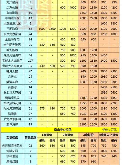 2017深圳房价最新消息深圳各区二手房最新报价出炉