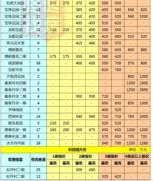 2017深圳房价最新消息深圳各区二手房最新报价出炉