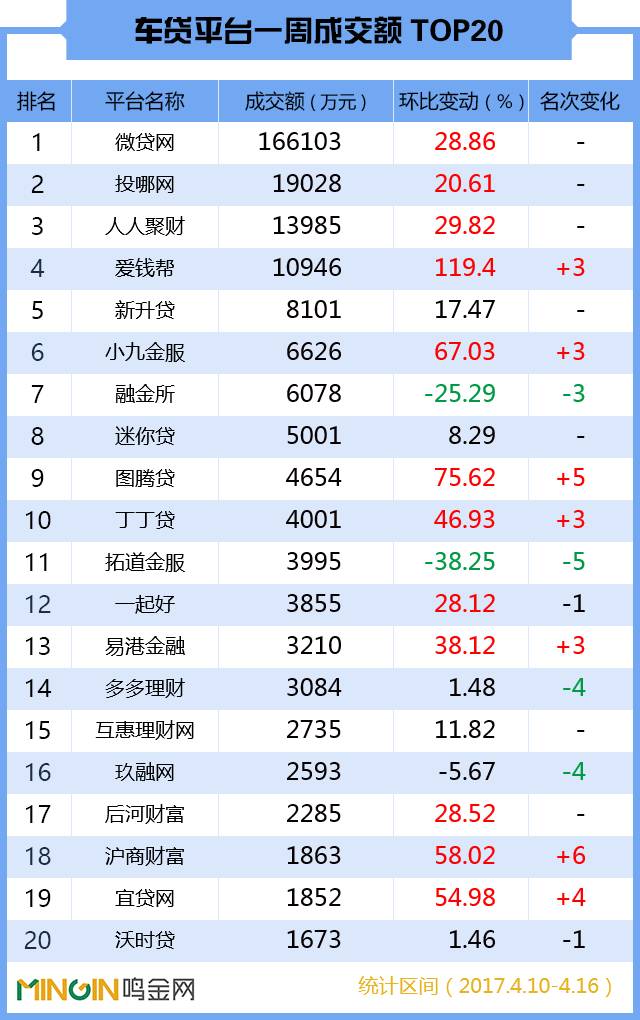 p2p车贷理财平台走俏,p2p车贷三季度交易范围