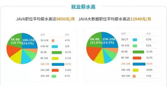 java开发工程师薪资,java开发工程师属于后端还是前端