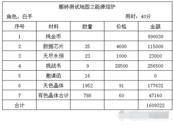 dnf搬砖地图推荐110版本收益图,dnf平民玩家最新搬砖地图推荐