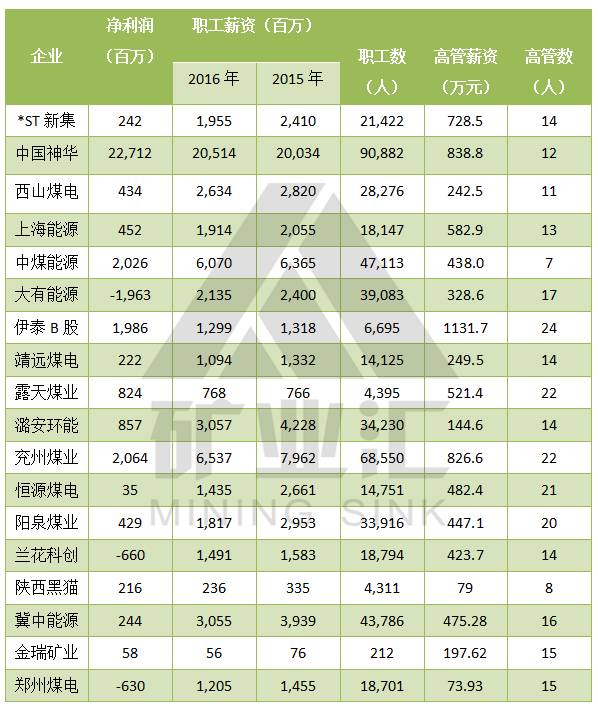 神东煤炭下属煤矿哪个待遇最好,中国神华矿工工资水平
