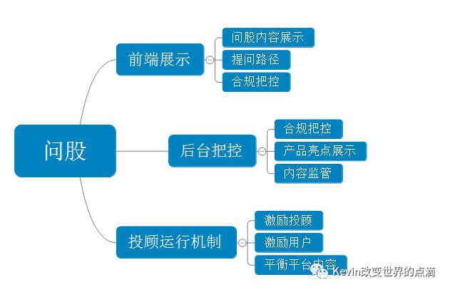 6000字科普金融产品设计｜“问股”到底是什么？
