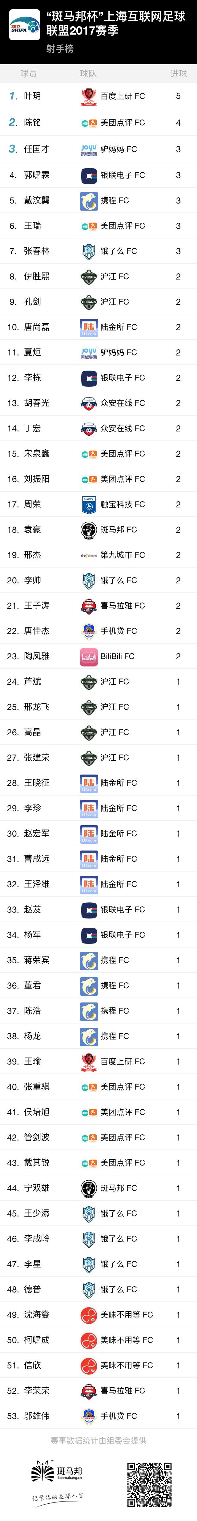 SHIFA2017第二轮战况升级，美团点评狂轰11球完虐对手