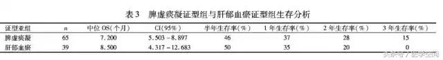 原发性肝癌中晚期最长能活多少年,继发性肝癌中医治疗