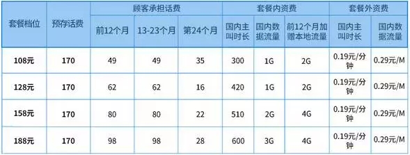 移动电话卡19元无限流量长期套餐,中国移动2g流量200分钟通话的卡
