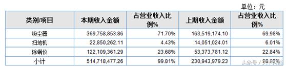 “互联网家电第一股”小狗电器：瞄准细分市场，一年卖五亿