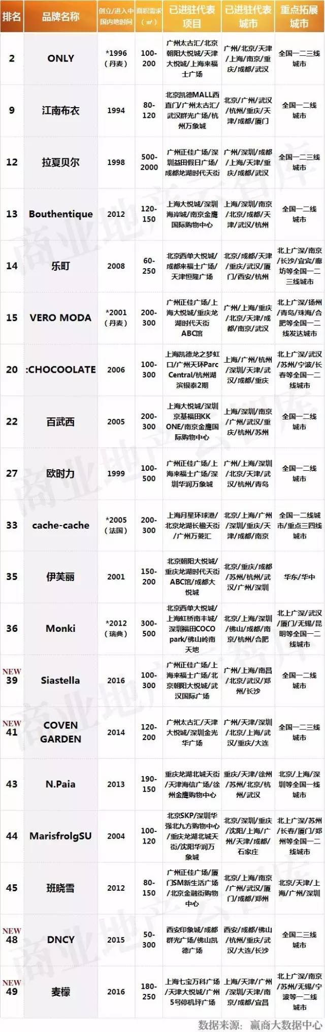 购物中心服饰品牌排行榜,购物中心最火50个服装品牌