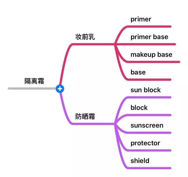 什么鬼？用了那么多年的隔离霜竟然用错了？