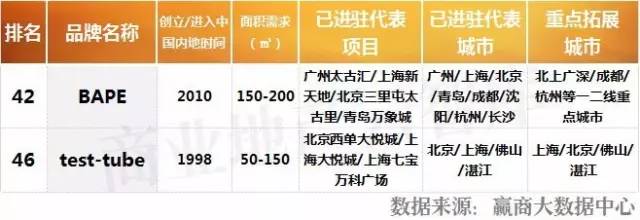 购物中心服饰品牌排行榜,购物中心最火50个服装品牌