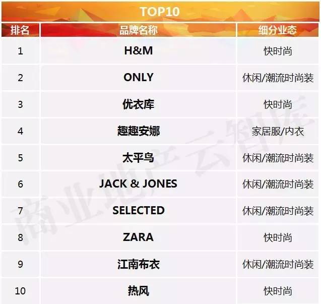 购物中心服饰品牌排行榜,购物中心最火50个服装品牌