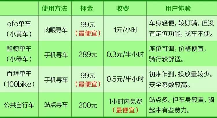 小黄车空降龙城，太原共享交通工具全攻略！哪种最便宜？