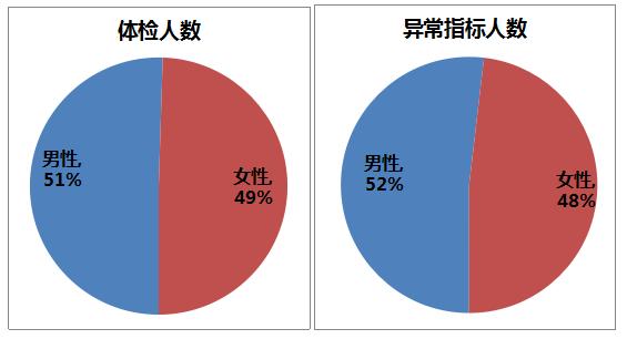 看看过去的365天，这家体检机构都发现了什么？——《和谐体检2016年度健康大数据分析报告》新鲜出炉