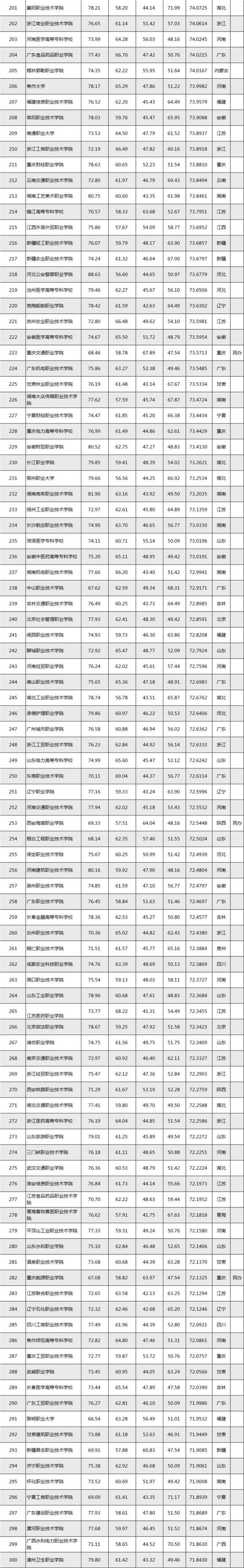 湖北公办高职高专院校排行榜,2023年中国高职高专排行榜